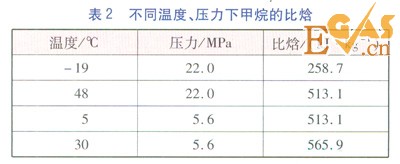 CNG儲配站加熱量計算方法的比較