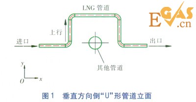 LNG管道90°彎頭壓力場(chǎng)的數(shù)值模擬