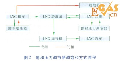 LNG/L-CNG汽車加氣站工藝設(shè)計(jì)探討