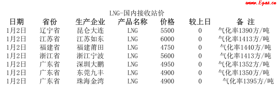 國內(nèi)<a href=http://m.825573.com/e/tags/?tagname=LNG target=_blank class=infotextkey>LNG</a>接收站.png