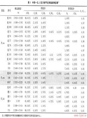 準(zhǔn)噶爾盆地中拐—五、八區(qū)天然氣地球化學(xué)特征及分布規(guī)律