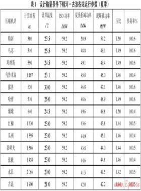 天然氣長輸管道壓縮機站設計新技術(shù)