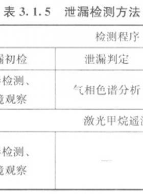 城鎮(zhèn)燃?xì)夤芫W(wǎng)泄漏檢測技術(shù)規(guī)程城建標(biāo)準(zhǔn)/T 215—2014(含條文說明）