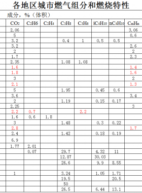各地區(qū)城市燃氣組分和燃燒特性