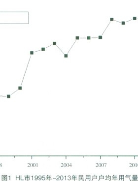 城市年用氣量的預(yù)測方法