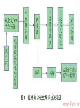 鉆井液除硫劑除硫效果的靜態(tài)評價實(shí)驗(yàn)及認(rèn)識