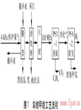 焦?fàn)t煤氣生產(chǎn)濃縮甲烷用于城鎮(zhèn)燃?xì)獾姆治? /></a> <span id=
