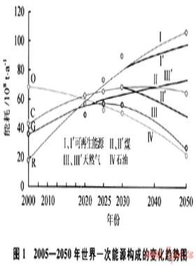中國(guó)低碳能源格局中的天然氣