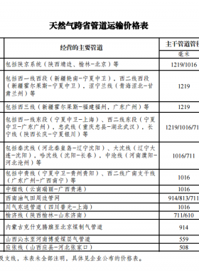 發(fā)展改革委關于核定天然氣跨省管道運輸價格的通知 發(fā)改價格規(guī)〔2017〕1581號