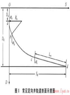 川東北河壩區(qū)塊大斜度井軌道優(yōu)化設計技術