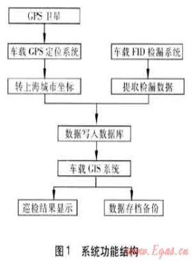 燃氣泄漏檢測信息系統(tǒng)在管網檢漏的應用