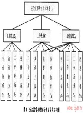 油氣井鉆井現(xiàn)場安全監(jiān)督考核與評價(jià)方法探討
