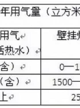 北京明起天然氣調(diào)價啦!每立方米上調(diào)3毛5