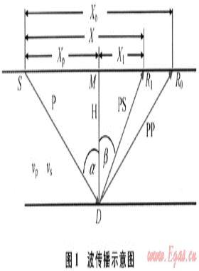 基于共轉(zhuǎn)換點(diǎn)道集的二參數(shù)轉(zhuǎn)換波速度分析及動(dòng)校正方法