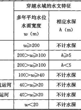 城鎮(zhèn)燃氣管道穿跨越工程技術(shù)規(guī)程城建標(biāo)準(zhǔn)／T 250-2016在線閱讀