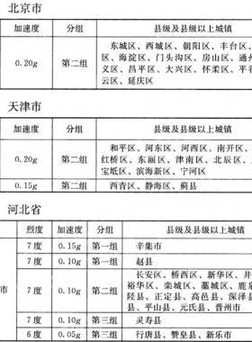 我國主要城鎮(zhèn)抗震設防烈度、設計基本地震加速度和設計地震分組