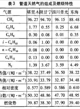 進口LNG及全國天然氣組份體積百分比或熱值華白數匯總參考