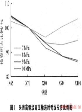 西氣東輸一、二線管道工程的幾項(xiàng)重大技術(shù)進(jìn)步