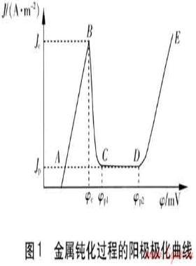 酸濕土壤中燃?xì)夤艿狸?yáng)極保護(hù)的研究與實(shí)現(xiàn)