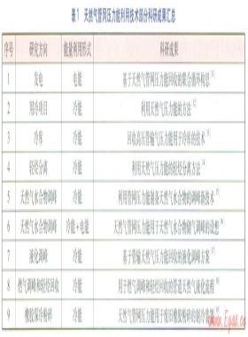 天然氣管網(wǎng)壓力能回收利用技術(shù)研究進展