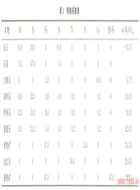 地層元素測(cè)井確定礦物含量的新方法