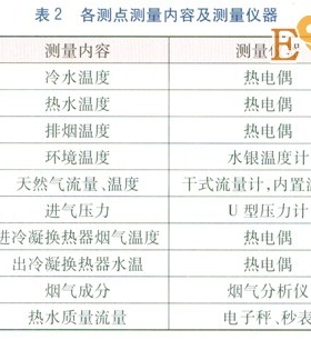 冷凝式燃?xì)鉄崴骼淠龘Q熱器熱負(fù)荷實(shí)測研究