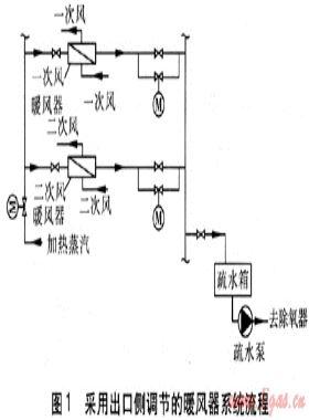 鍋爐暖風(fēng)器系統(tǒng)設(shè)計及對鍋爐熱效率的影響