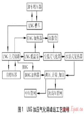LNG加壓氣化調(diào)峰站運(yùn)行實(shí)踐的研究