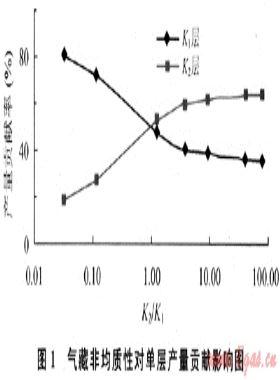 澀北氣田多層氣藏儲量動(dòng)用程度分析