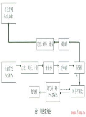CNG加氣(注)站儲氣井(瓶)天然氣節(jié)能環(huán)保回收技術(shù)