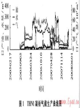 THN1凝析氣藏開采效果評(píng)價(jià)及提液無效原因分析